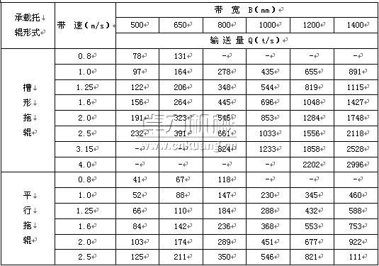 TD系列带式输送机技术参数表
